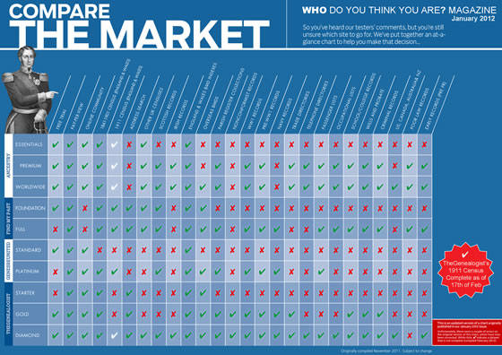Compare Subscriptions (Who Do You Think You Are Magazine)