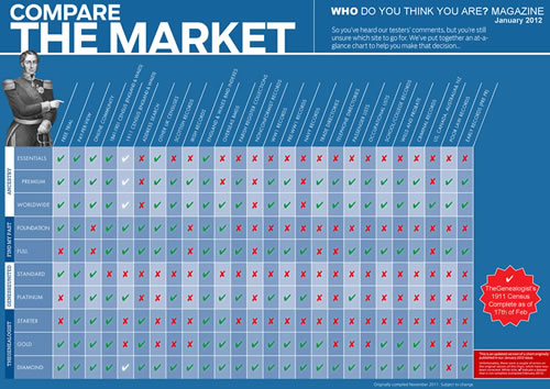 Who Do You Think You Are? Magazine Comparison Chart